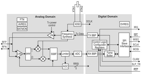 Atmel's AT86RF230 single chip ZigBee transceiver Atmel’s AT86RF230 single chip ZigBee transceiver